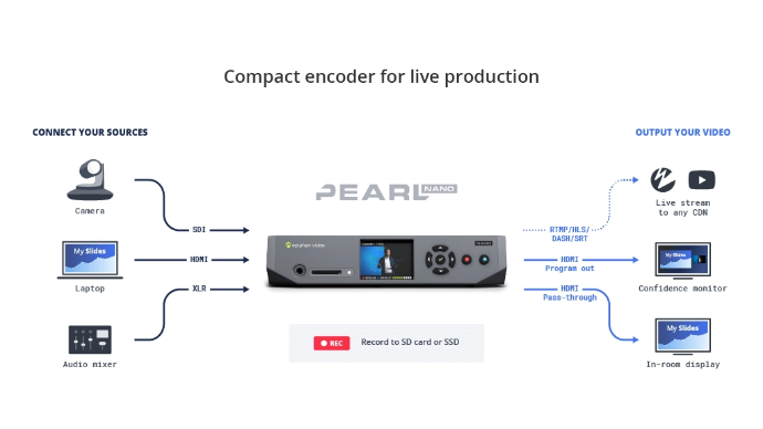 Pearl Nano workflow diagram