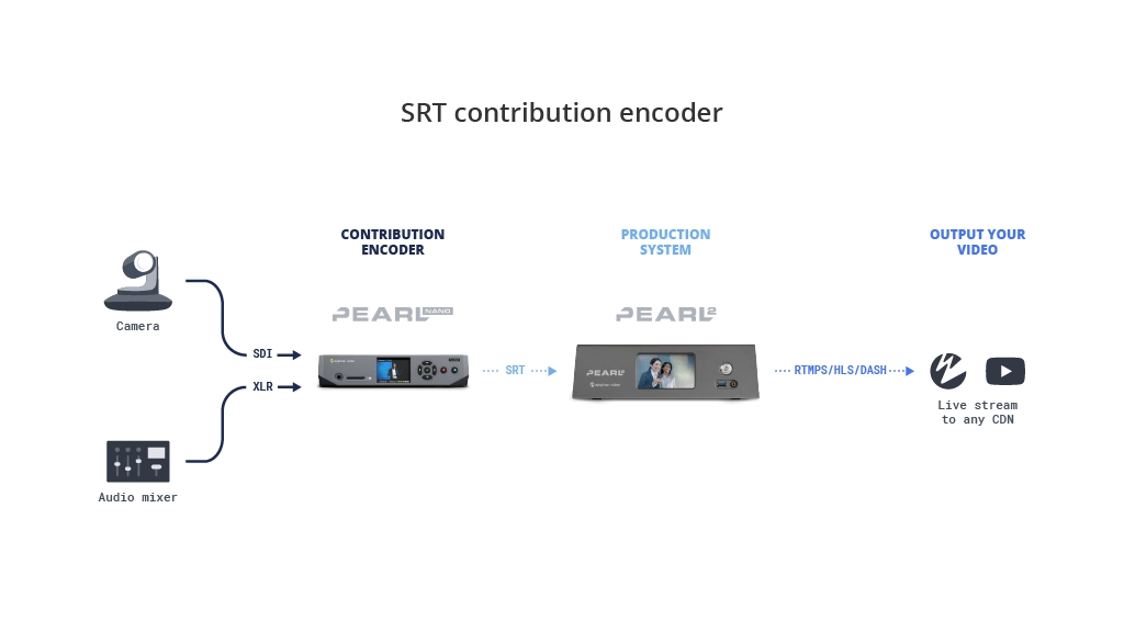 Diagram of Pearl Nano as a SRT contribution encoder